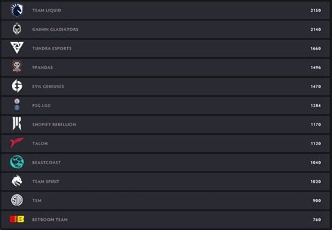 dota pro circuit ranking|Dota Pro Circuit 2023: Rankings .